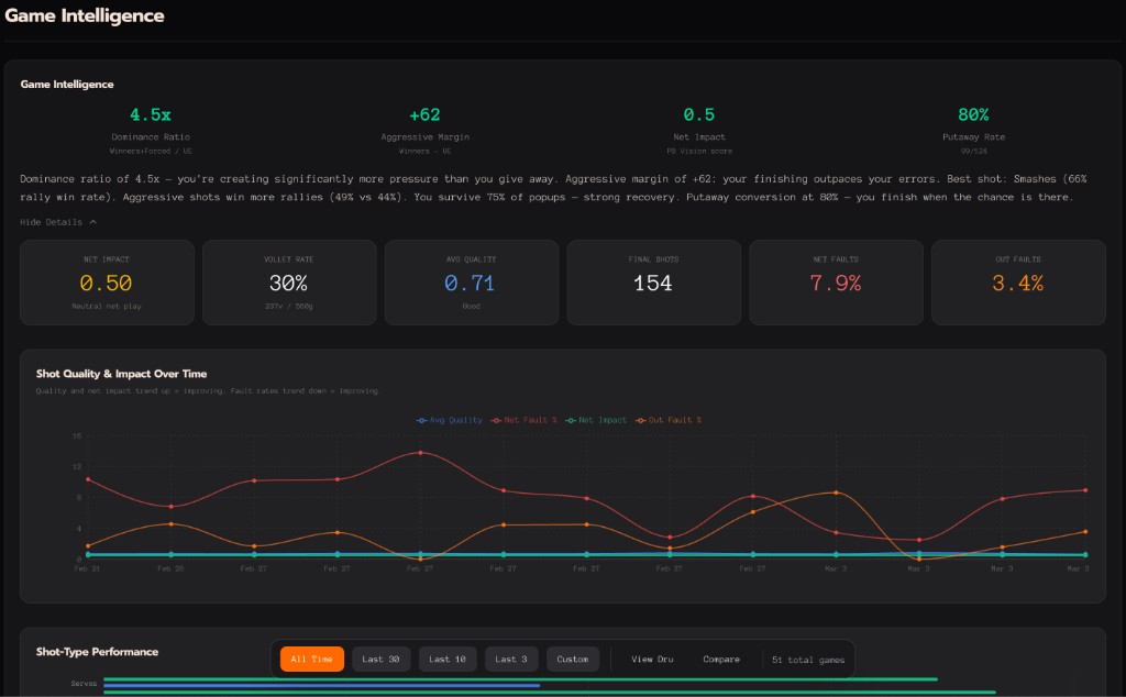 Game Intelligence dashboard showing dominance ratio, shot quality trends, and shot-type performance