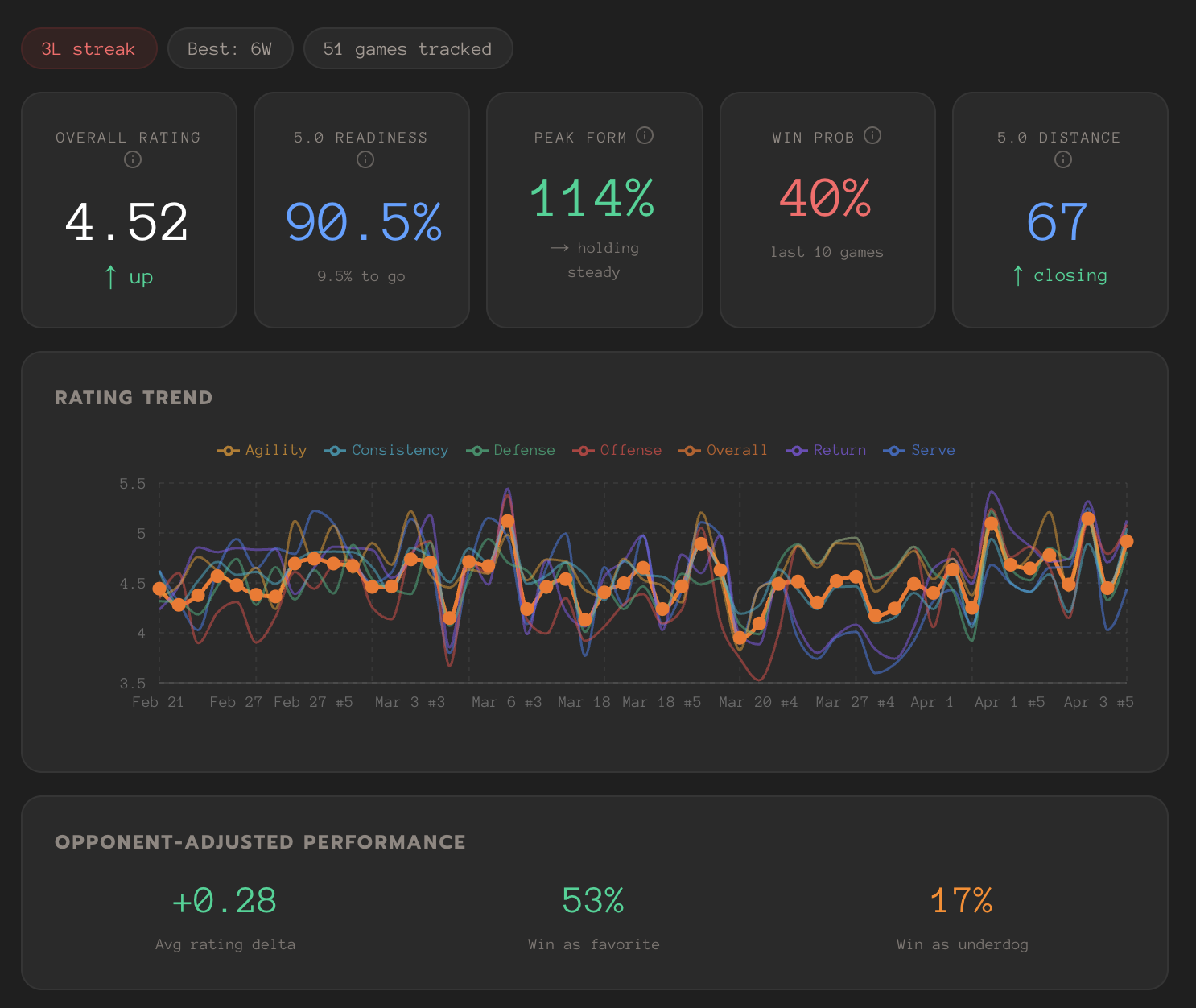 Rating trend dashboard — 4.52 overall, 90.5% 5.0 readiness